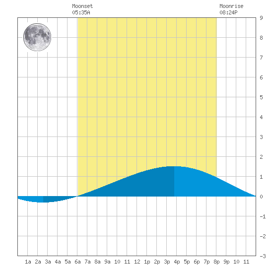 Paris Road Bridge tide chart for Thursday, July 10, 2025