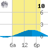 Paris Road Bridge tide chart for Thursday, July 10, 2025