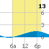 Paris Road Bridge tide chart for Sunday, July 13, 2025