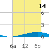 Paris Road Bridge tide chart for Monday, July 14, 2025
