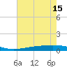 Paris Road Bridge tide chart for Tuesday, July 15, 2025