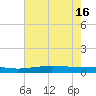 Paris Road Bridge tide chart for Wednesday, July 16, 2025