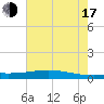 Paris Road Bridge tide chart for Thursday, July 17, 2025