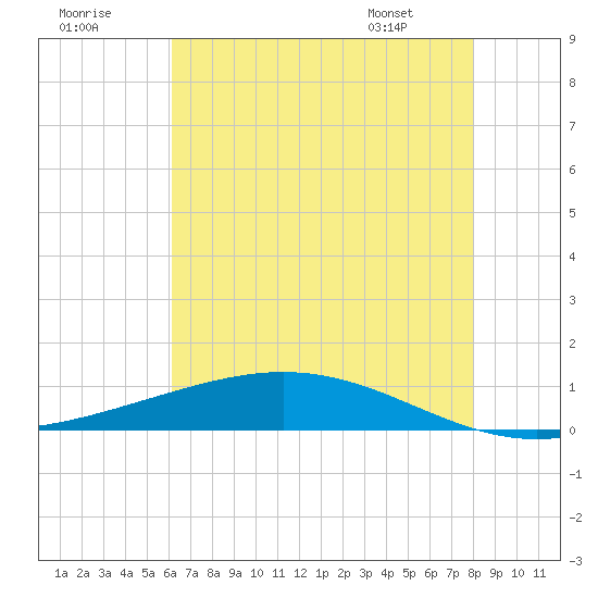 Paris Road Bridge tide chart for Saturday, July 19, 2025