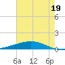 Paris Road Bridge tide chart for Saturday, July 19, 2025