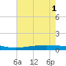 Paris Road Bridge tide chart for Tuesday, July 1, 2025