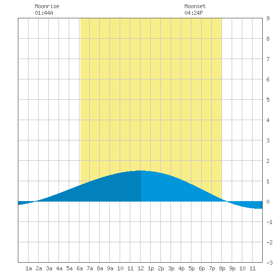 Paris Road Bridge tide chart for Sunday, July 20, 2025