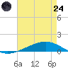 Paris Road Bridge tide chart for Thursday, July 24, 2025