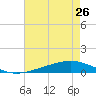 Paris Road Bridge tide chart for Saturday, July 26, 2025