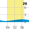 Paris Road Bridge tide chart for Monday, July 28, 2025
