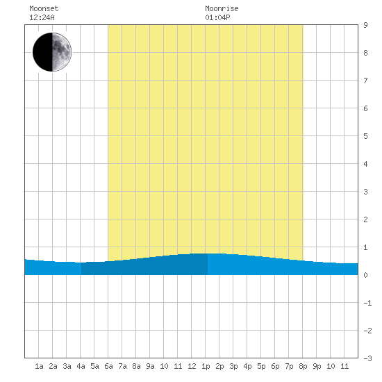 Paris Road Bridge tide chart for Wednesday, July 2, 2025