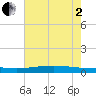 Paris Road Bridge tide chart for Wednesday, July 2, 2025