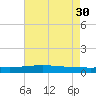 Paris Road Bridge tide chart for Wednesday, July 30, 2025