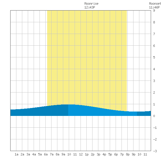 Paris Road Bridge tide chart for Thursday, July 31, 2025