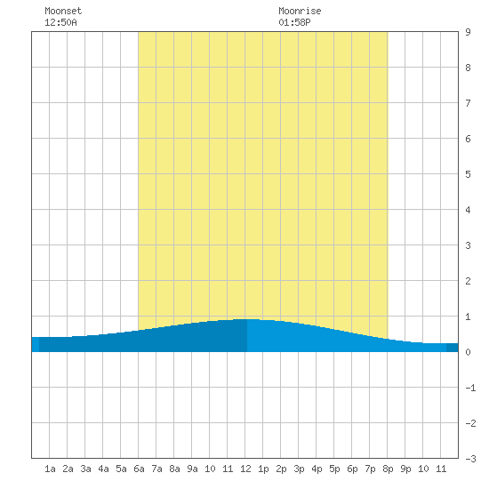 Paris Road Bridge tide chart for Thursday, July 3, 2025
