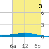 Paris Road Bridge tide chart for Thursday, July 3, 2025