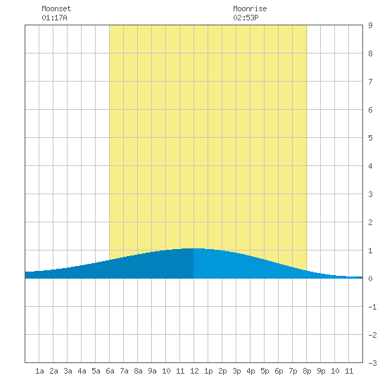 Paris Road Bridge tide chart for Friday, July 4, 2025