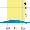 Paris Road Bridge tide chart for Friday, July 4, 2025