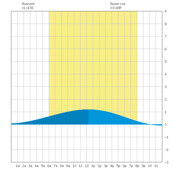 Paris Road Bridge tide chart for Saturday, July 5, 2025