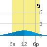 Paris Road Bridge tide chart for Saturday, July 5, 2025
