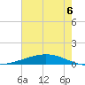 Paris Road Bridge tide chart for Sunday, July 6, 2025