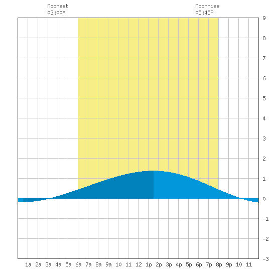 Paris Road Bridge tide chart for Monday, July 7, 2025