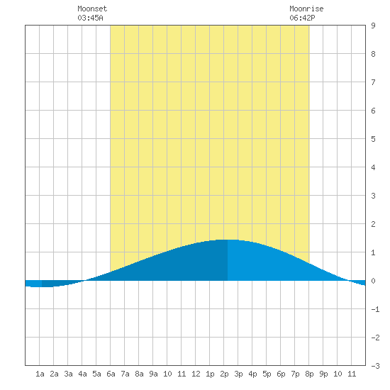 Paris Road Bridge tide chart for Tuesday, July 8, 2025