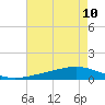 Paris Road Bridge tide chart for Sunday, August 10, 2025