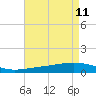 Paris Road Bridge tide chart for Monday, August 11, 2025