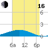 Paris Road Bridge tide chart for Saturday, August 16, 2025