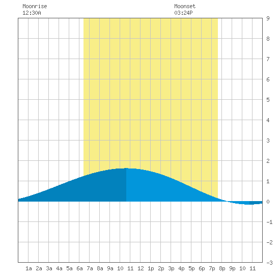 Paris Road Bridge tide chart for Sunday, August 17, 2025
