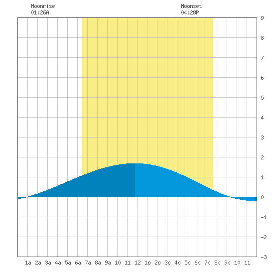Paris Road Bridge tide chart for Monday, August 18, 2025