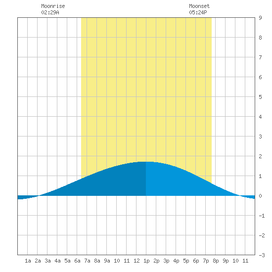 Paris Road Bridge tide chart for Tuesday, August 19, 2025