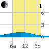 Paris Road Bridge tide chart for Friday, August 1, 2025