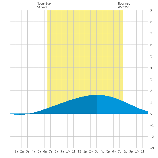 Paris Road Bridge tide chart for Thursday, August 21, 2025