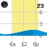 Paris Road Bridge tide chart for Saturday, August 23, 2025