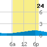 Paris Road Bridge tide chart for Sunday, August 24, 2025
