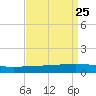 Paris Road Bridge tide chart for Monday, August 25, 2025