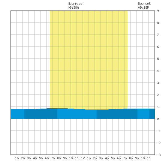 Paris Road Bridge tide chart for Tuesday, August 26, 2025