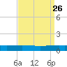 Paris Road Bridge tide chart for Tuesday, August 26, 2025