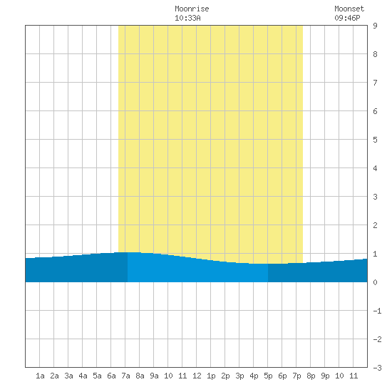 Paris Road Bridge tide chart for Wednesday, August 27, 2025