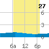 Paris Road Bridge tide chart for Wednesday, August 27, 2025