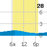 Paris Road Bridge tide chart for Thursday, August 28, 2025