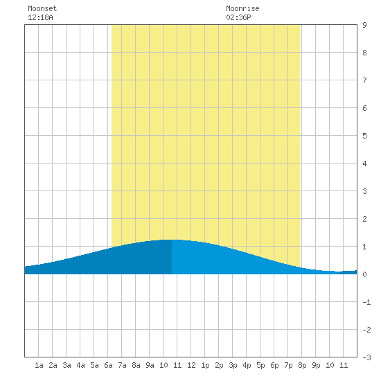 Paris Road Bridge tide chart for Saturday, August 2, 2025