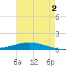 Paris Road Bridge tide chart for Saturday, August 2, 2025