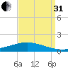 Paris Road Bridge tide chart for Sunday, August 31, 2025