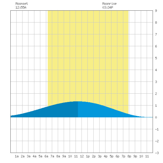 Paris Road Bridge tide chart for Sunday, August 3, 2025