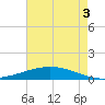 Paris Road Bridge tide chart for Sunday, August 3, 2025