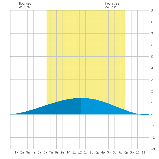 Paris Road Bridge tide chart for Monday, August 4, 2025