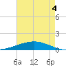 Paris Road Bridge tide chart for Monday, August 4, 2025